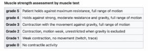 Muscle strength assessment by muscle test.